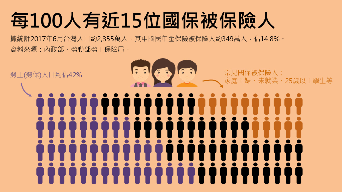 每100人有近15位國保被保險人
